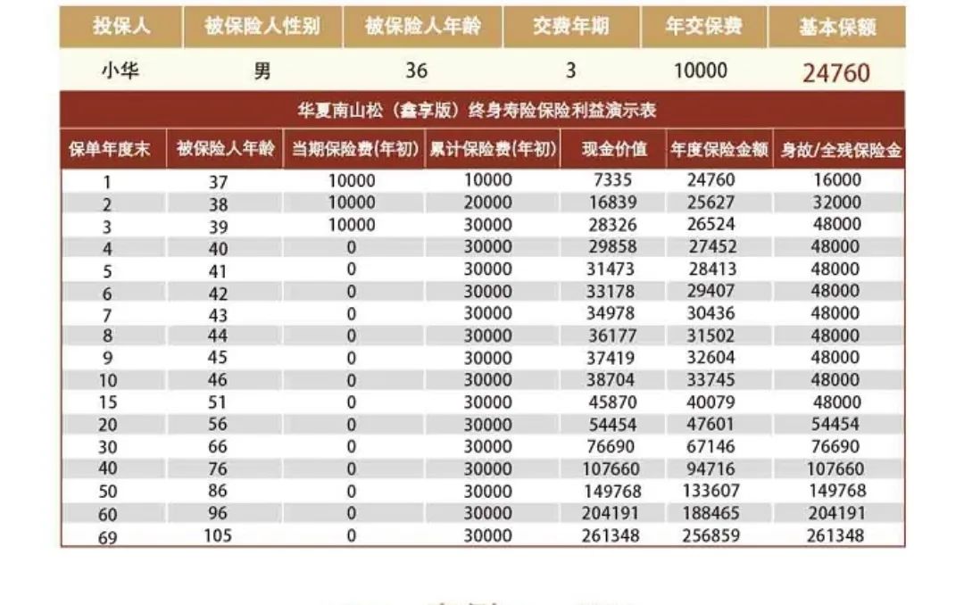 「收益华夏」华夏保险怎么样（华夏南山松（鑫享版）终身寿险的收益如何）