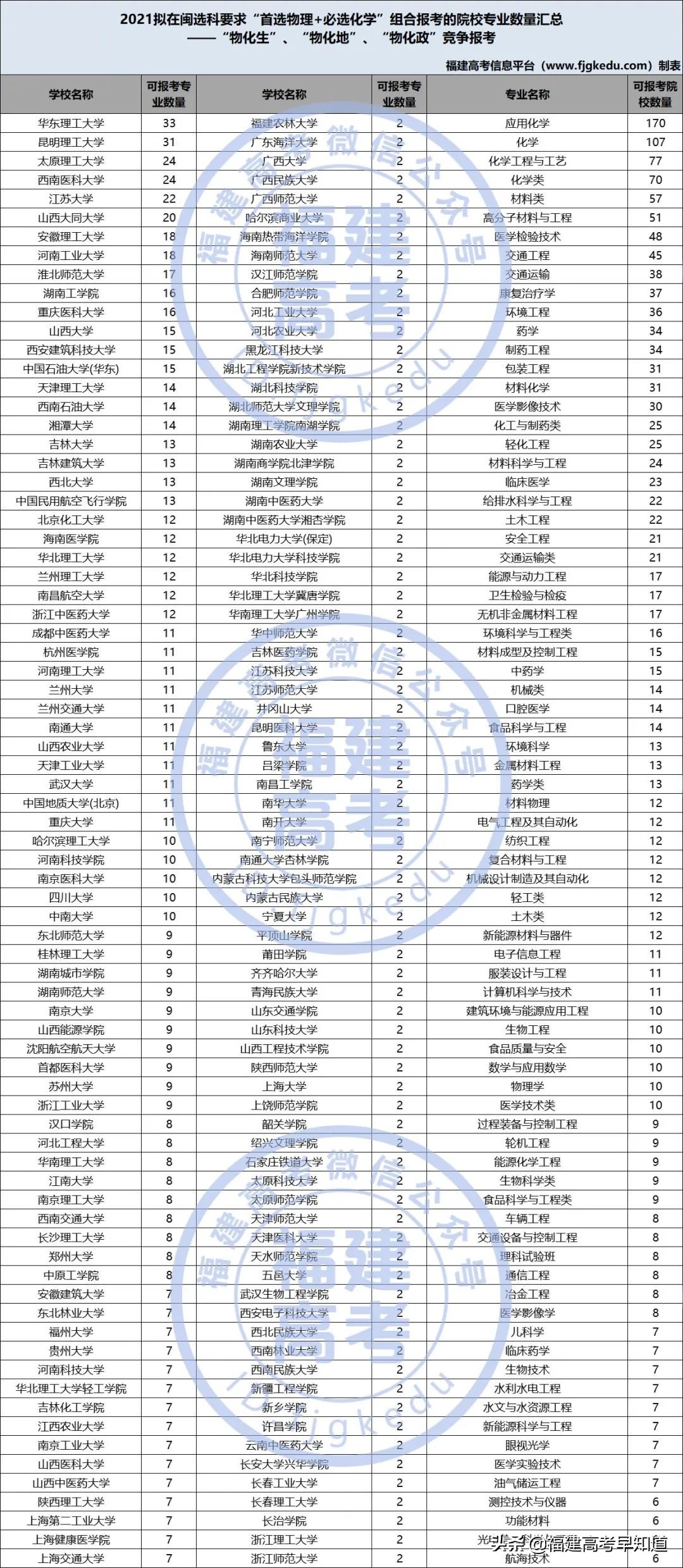 福建考生12种选科组合最适合报考的院校专业汇总