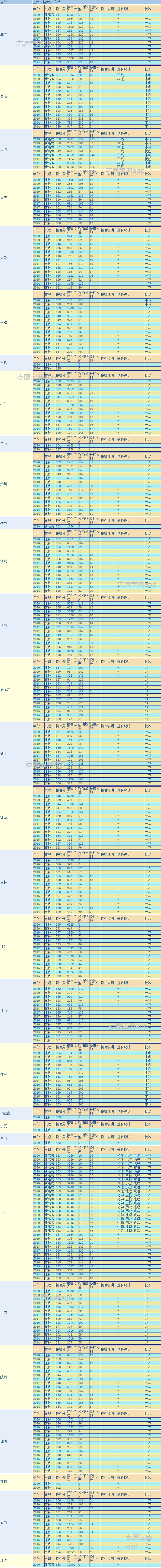 上海财经大学难不难考？600分能稳上吗？选什么专业最好？