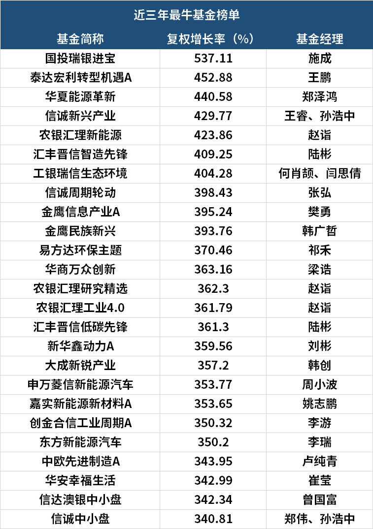 最高收益537%，近三年最牛基金TOP20