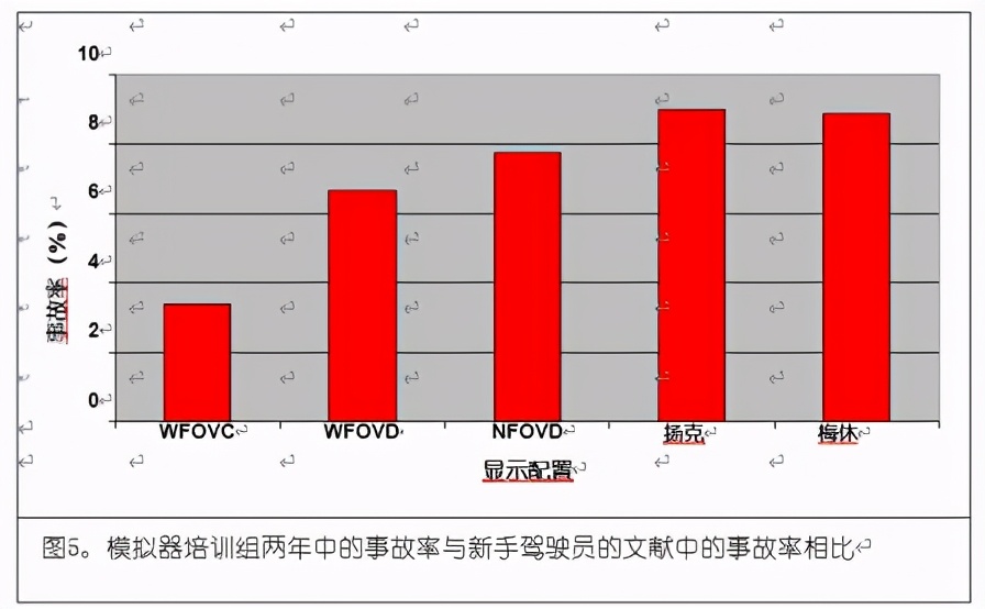 驾驶模拟器仿真度对训练效果的影响