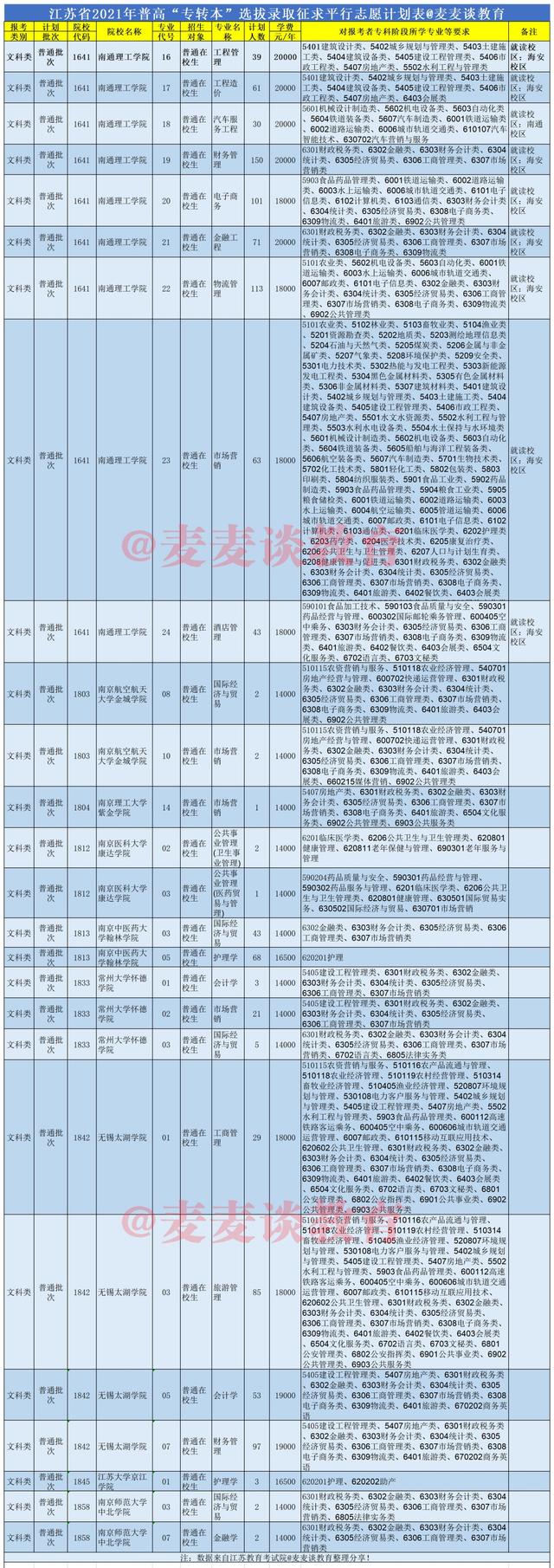 江苏省2021年普高“专转本”选拔录取征求平行志愿计划表+投档分