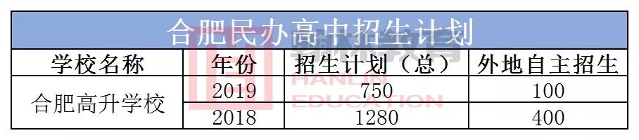合肥部分民办高中信息汇总！内含招生简章＋班级设置＋高考成绩