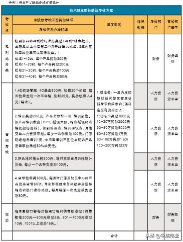 常见的10种绩效考核方法 5种绩效考核方法