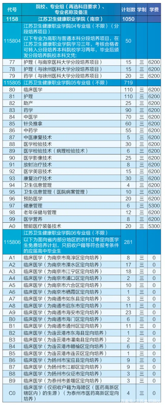 江苏卫生健康职业学院2021年高考招生计划