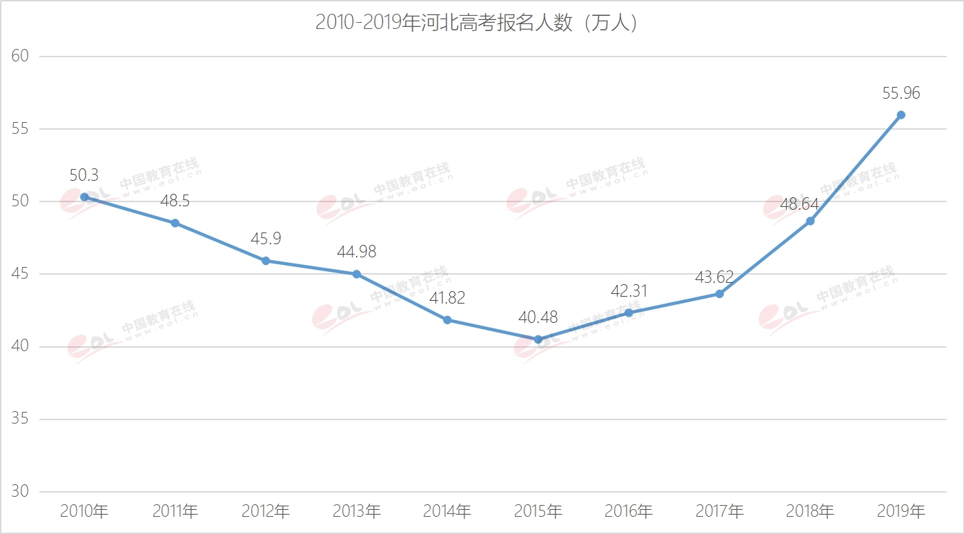2019全国高考报名人数破千万，比去年增加56万人