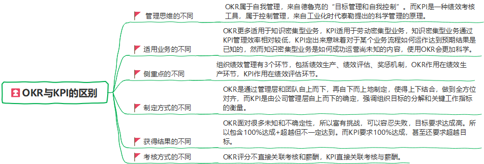 okr是什么意思啊，KR与KPI的区别详解？