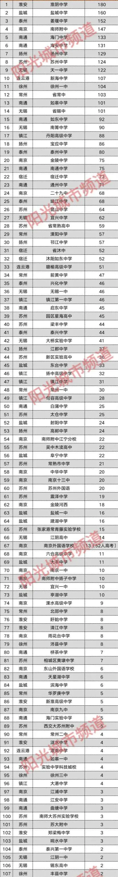 江苏13市与134所中学高考，到底哪个更牛？