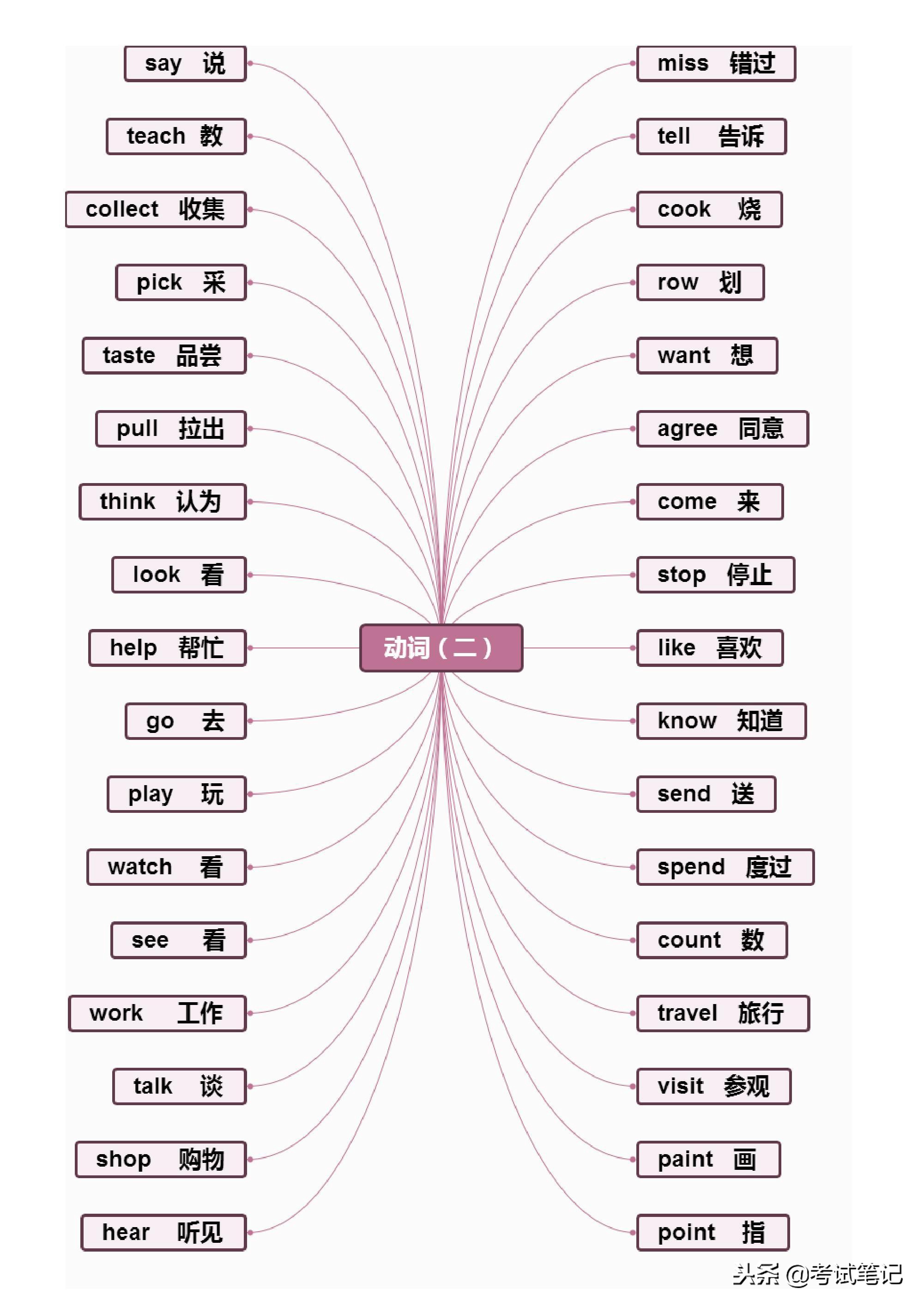 不愧是博士妈妈，将英语单词分类整理，孩子一周记完三年的单词！