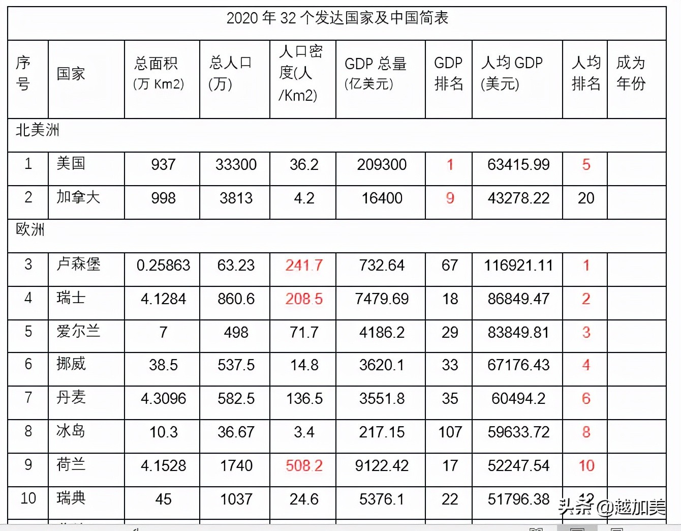 世界最发达的国家排名（32个发达国家的简况及分析结论）