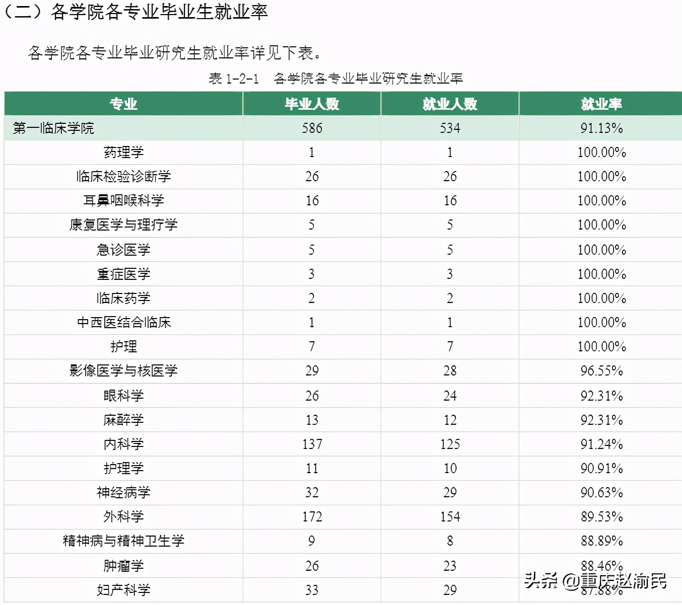 重庆医科大学2020毕业研究生近80%进三甲医院