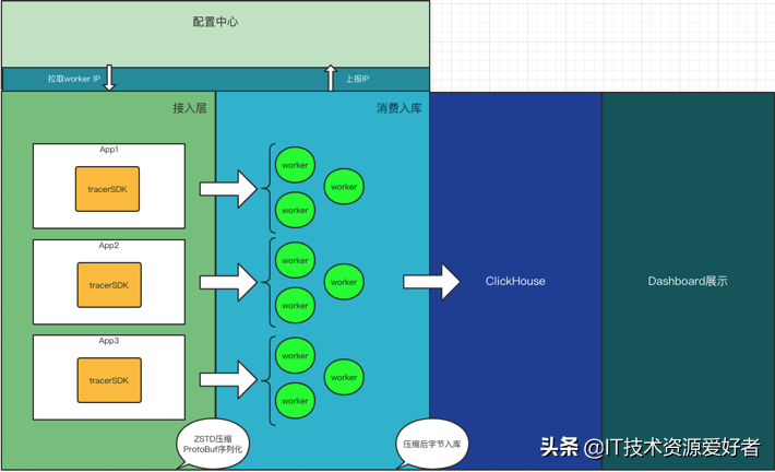 京东App秒级百G日志传输存储架构设计与实战