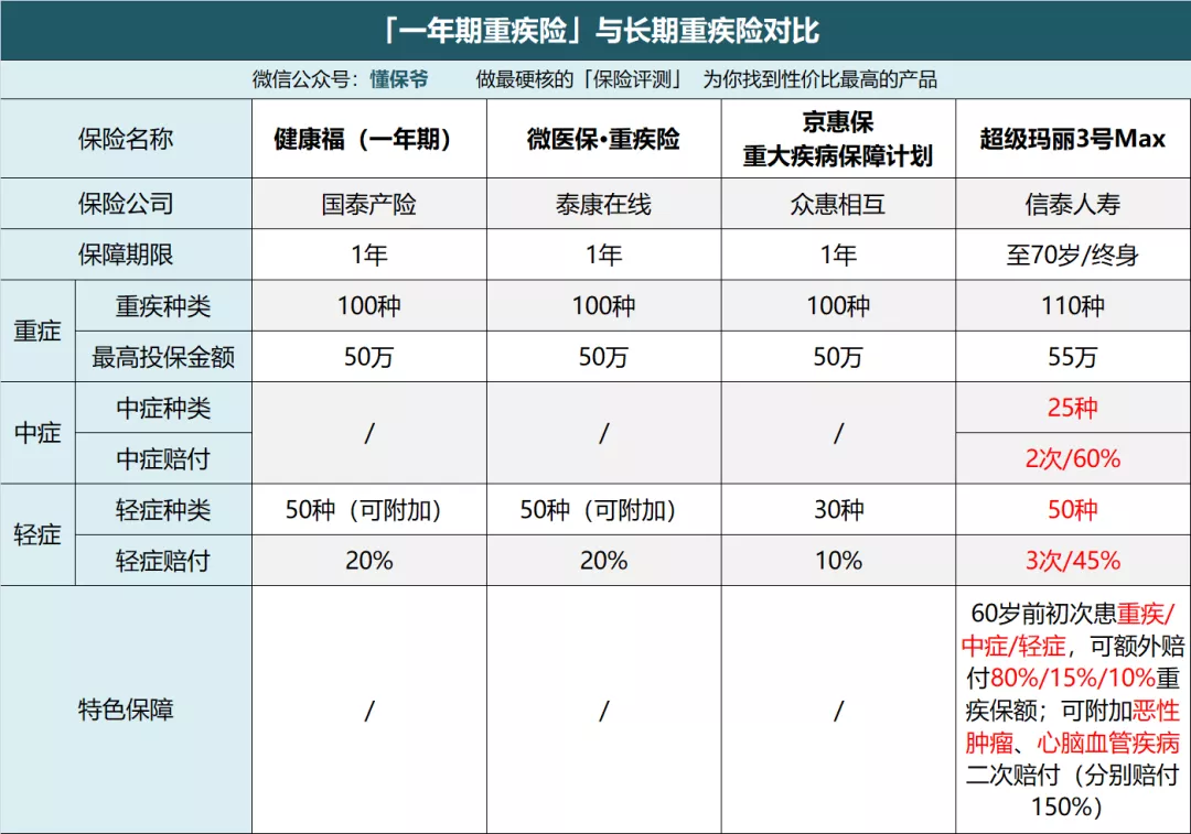 只保一年的重疾险，真的没必要买