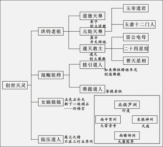 中国上古神仙体系你了解多少？