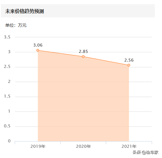 3万买辆气囊炸过的宝来R值不值？网友：带尾翼的大众车惹不起