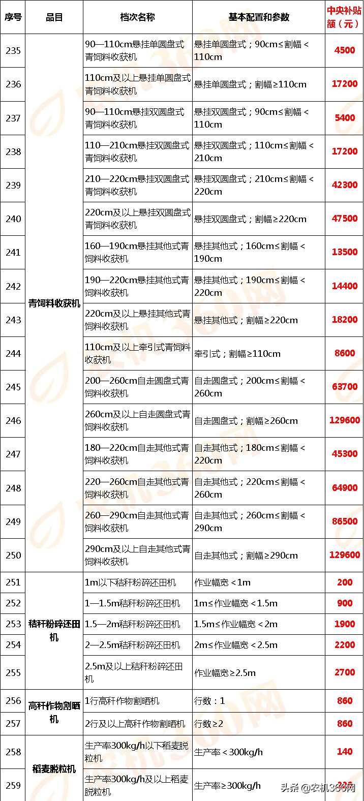 甘肅省(2020年調(diào)整)農(nóng)機(jī)補(bǔ)貼額一覽表
