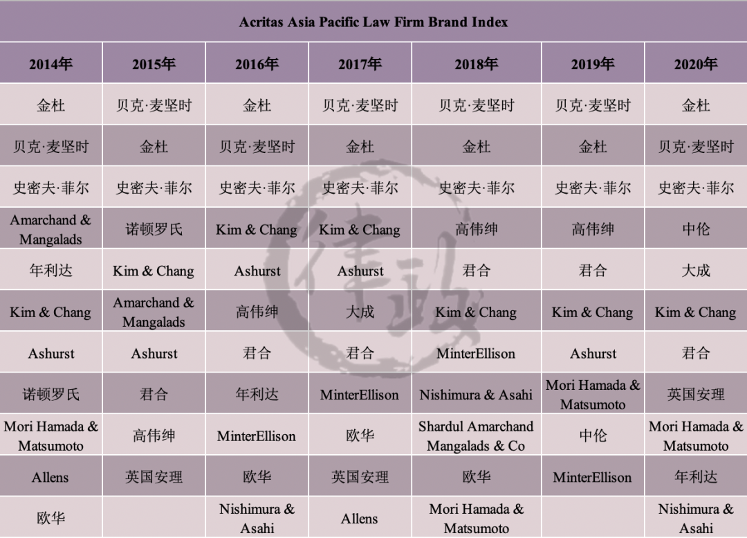 看看2014-2020Acritas亚太律所品牌指数排名
