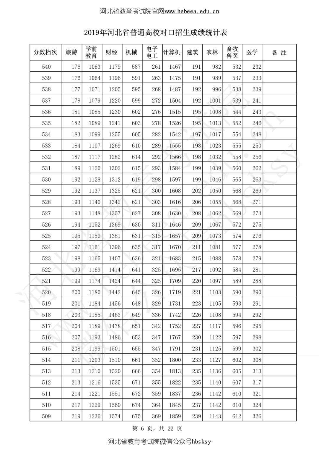 河北省2019高考成绩一分一分段表来啦