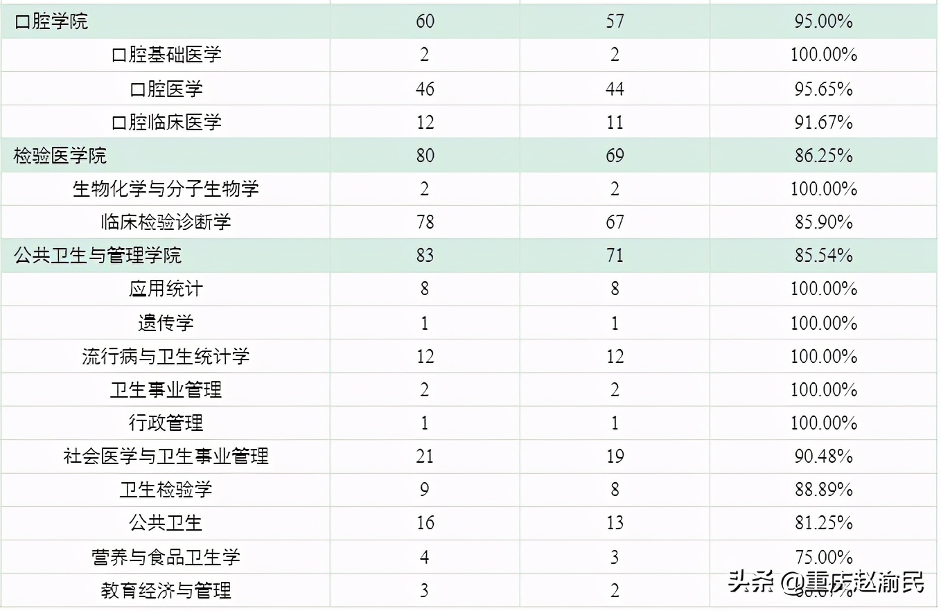 重庆医科大学2020毕业研究生近80%进三甲医院