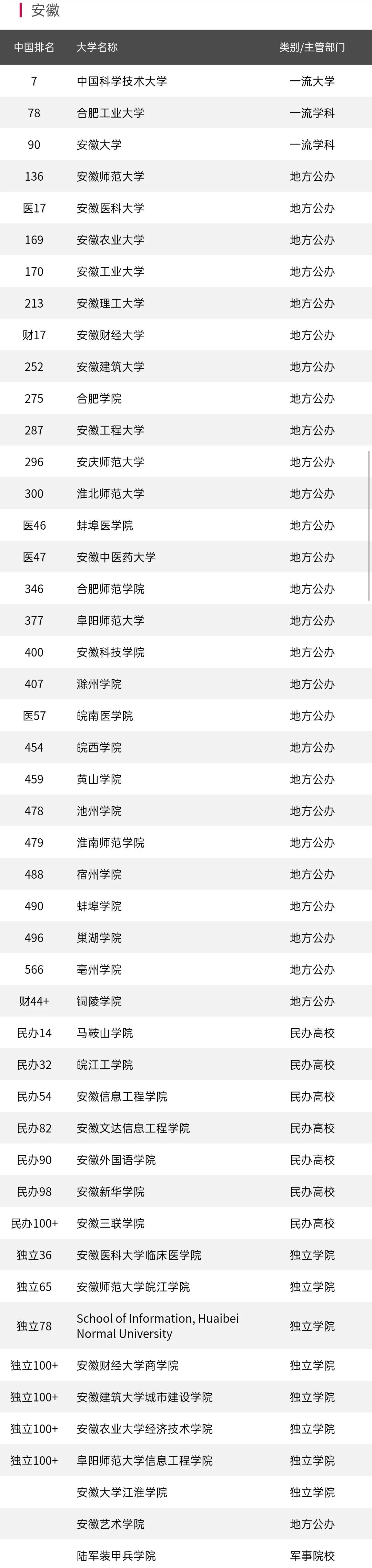 安徽47所高校排名！“安师大”进前5强，看哪所位列前10强