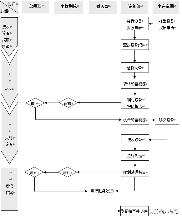 工厂闲置设备管理：设备报废流程、制度、设备转让规定、封存规定