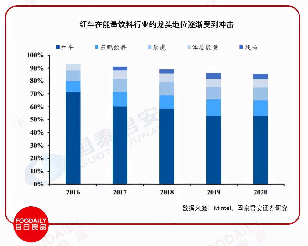 领跑软饮料却“不温不火”，450亿能量饮料市场的故事该怎么讲？