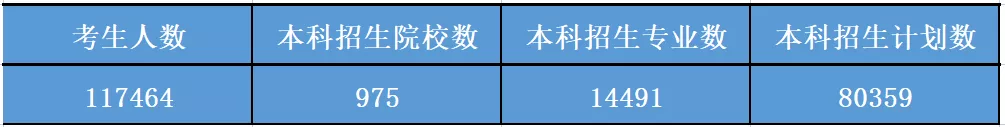 2022届福建考生志愿参考丨新高考首年招生录取数据分析