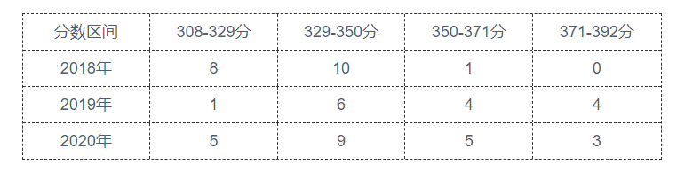 22考研——同济大学考情分析