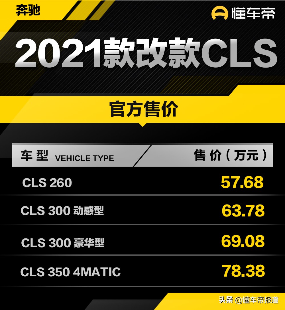 新车 </p><p>　　 57.68万起，2021款改款奔驰CLS上市，1.5T、2.0T发动机可选