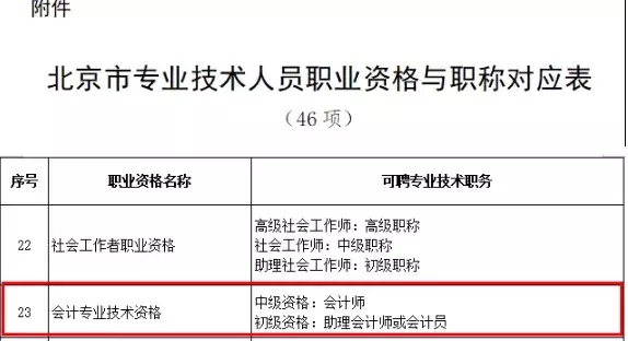 想知道没有初级证书，能不能直接考中级？9月1日正式实施