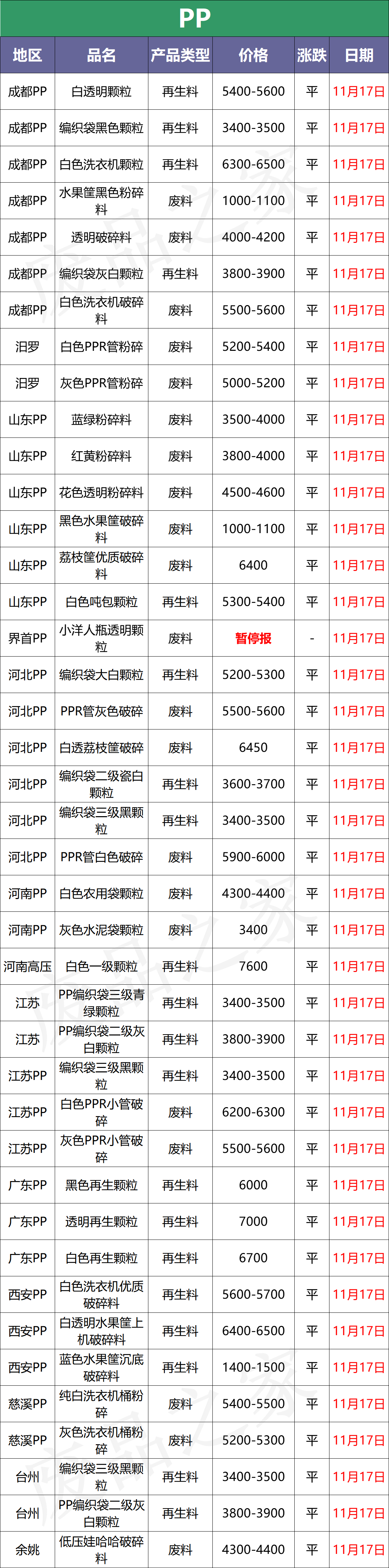 「报价」富宝塑料最新价格盘点，期货价格继续下跌，现货重心下移