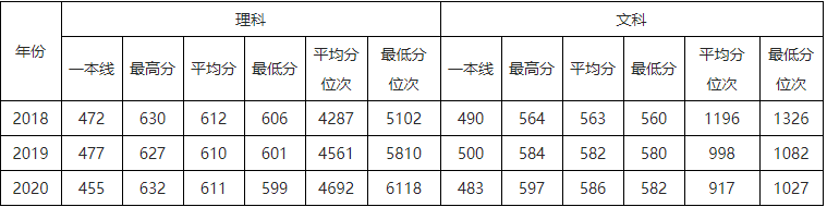 速看！北京市2021高考分数线公布！华北电力大学近3年录取分数线汇总！