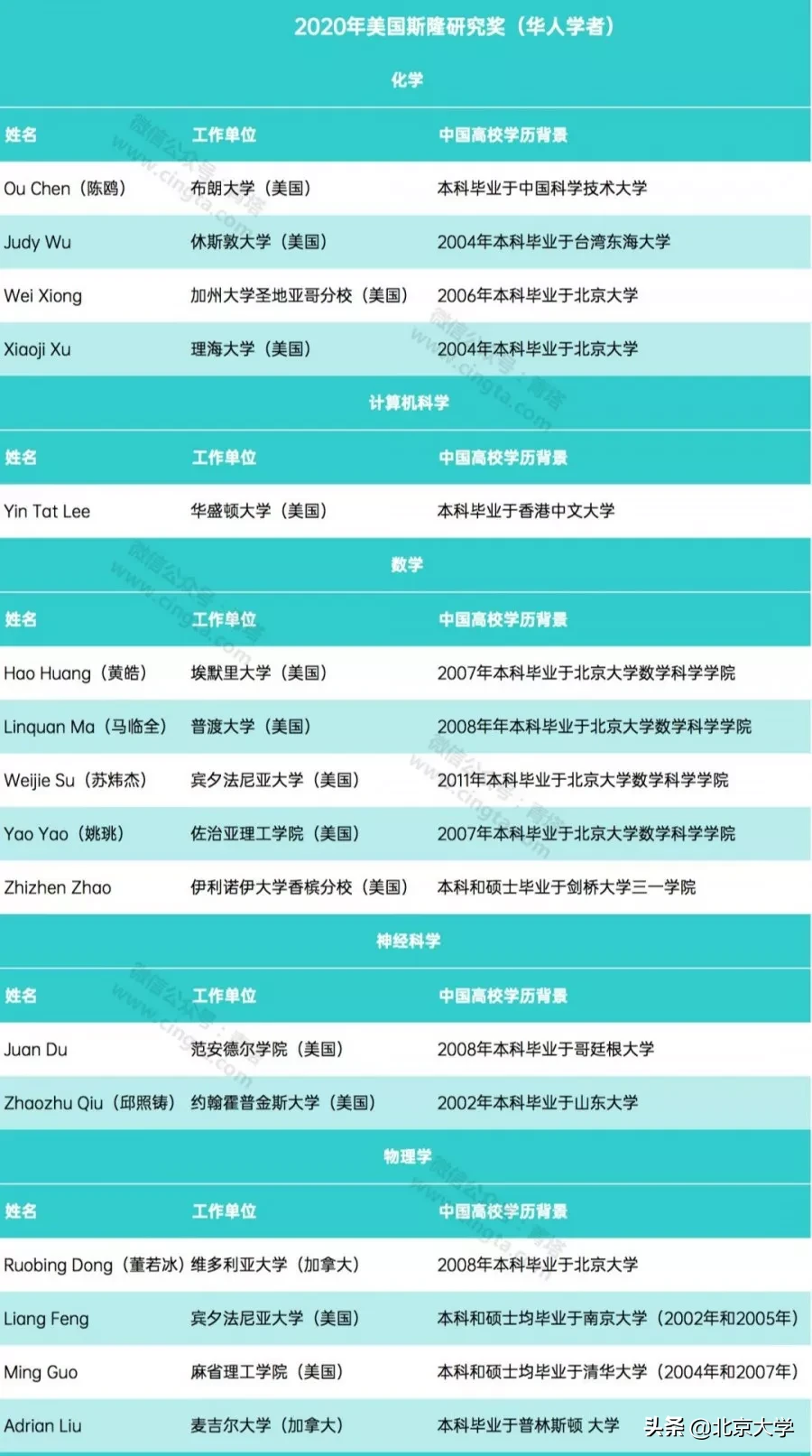 祝贺！7位北大校友获“诺奖风向标”斯隆研究奖