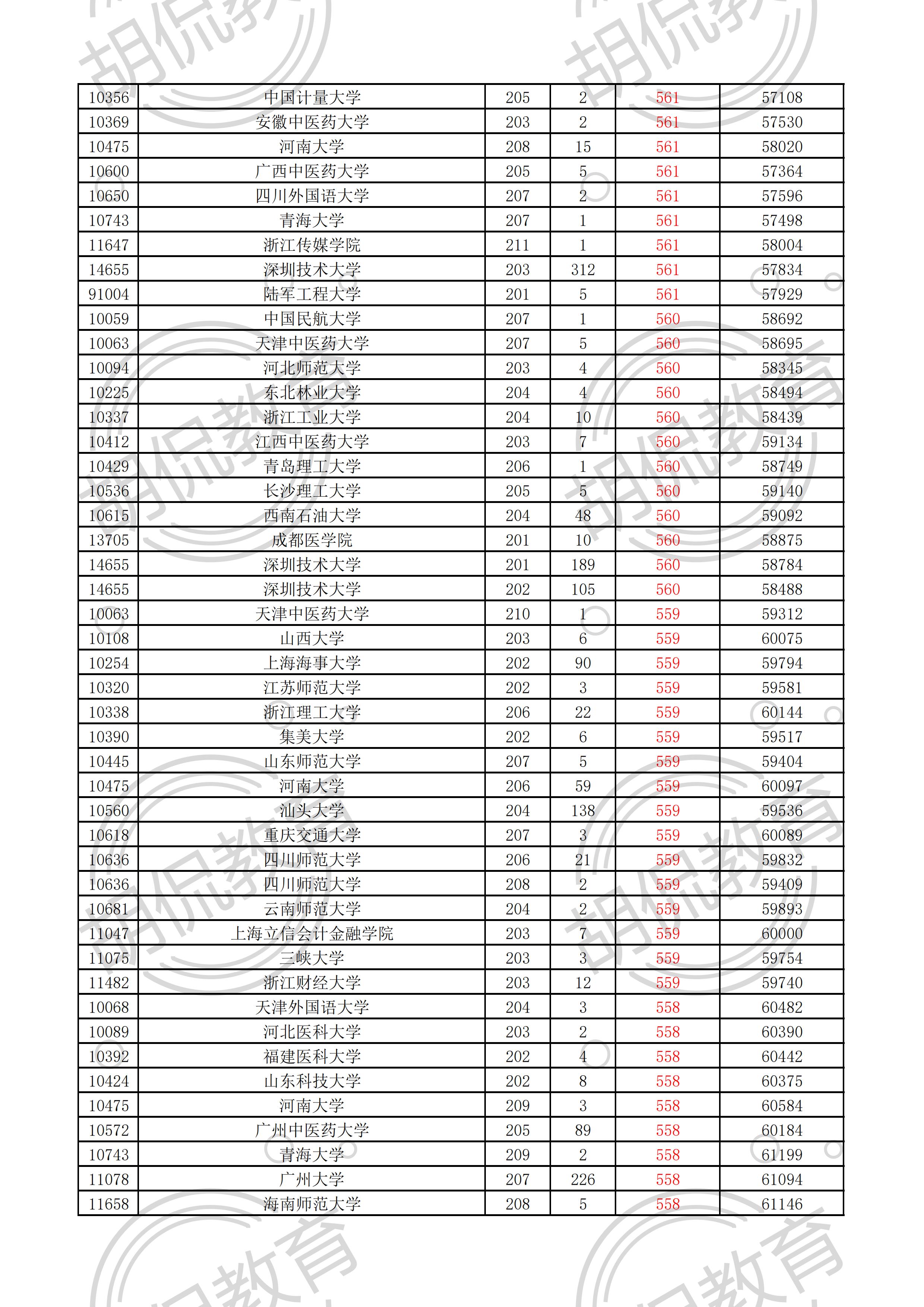 2021广东物理投档线排序版：中山大学最低629，多所名校爆大冷门