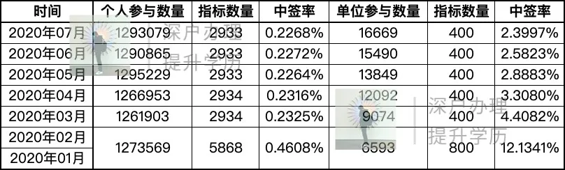 「收藏版」2020年深圳汽車搖號申請流程指南