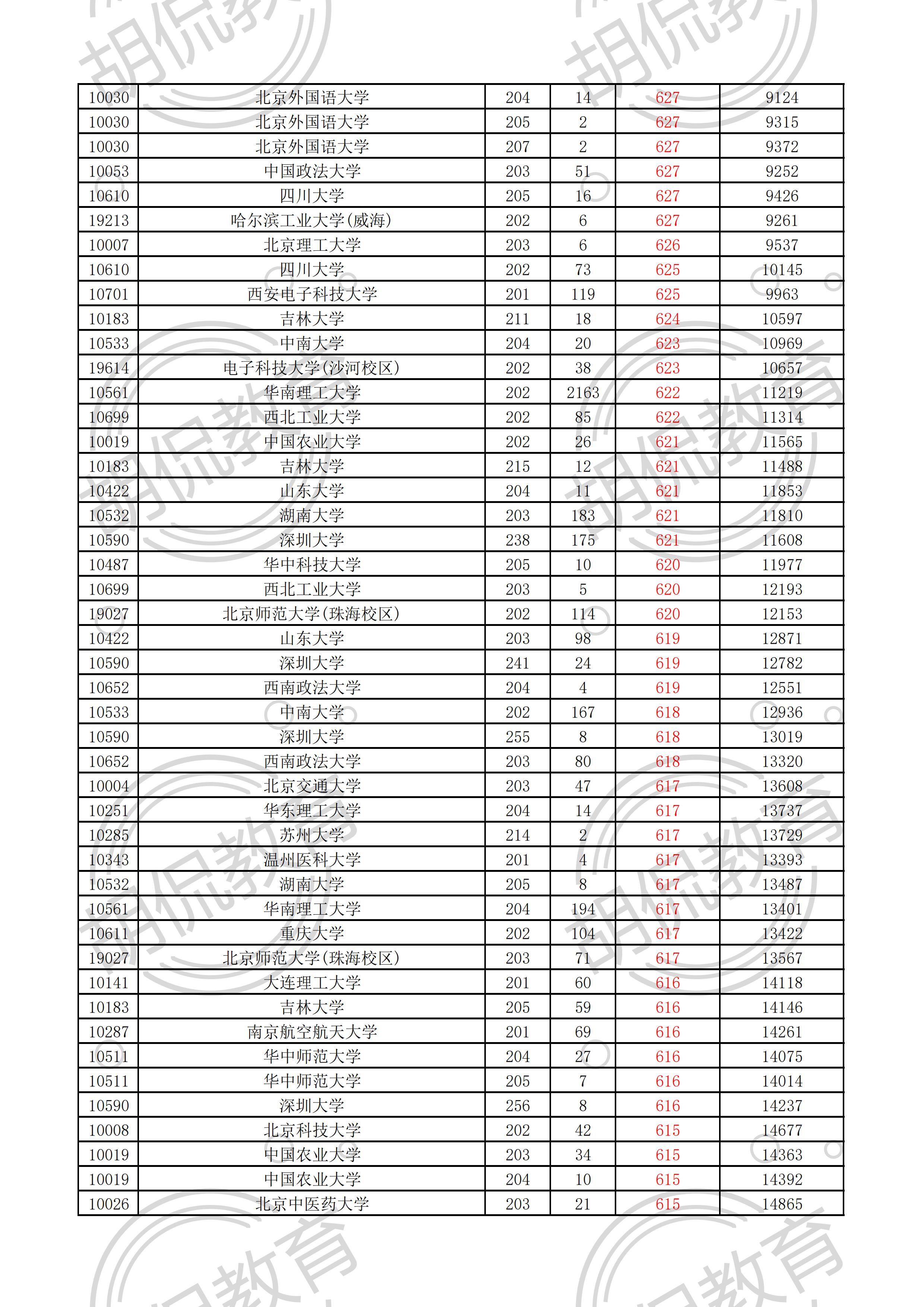 2021广东物理投档线排序版：中山大学最低629，多所名校爆大冷门