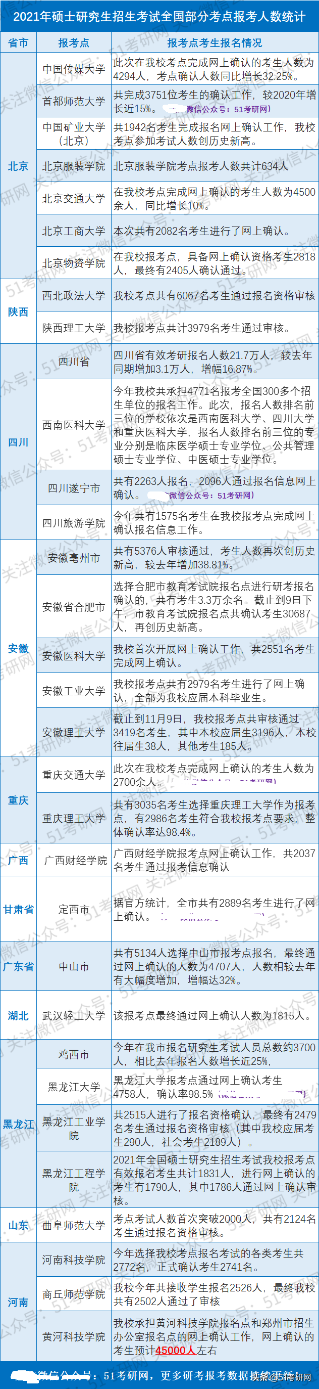 扎堆！某211报考人数超4万！20所院校今年考研报考人数公开