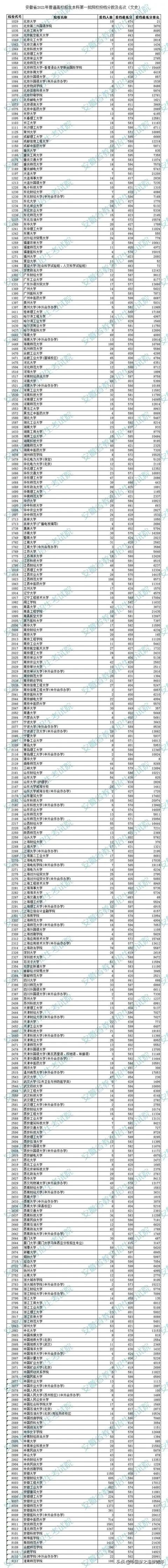 安徽一批录取投档分数线发布，难度和河南有一拼啊