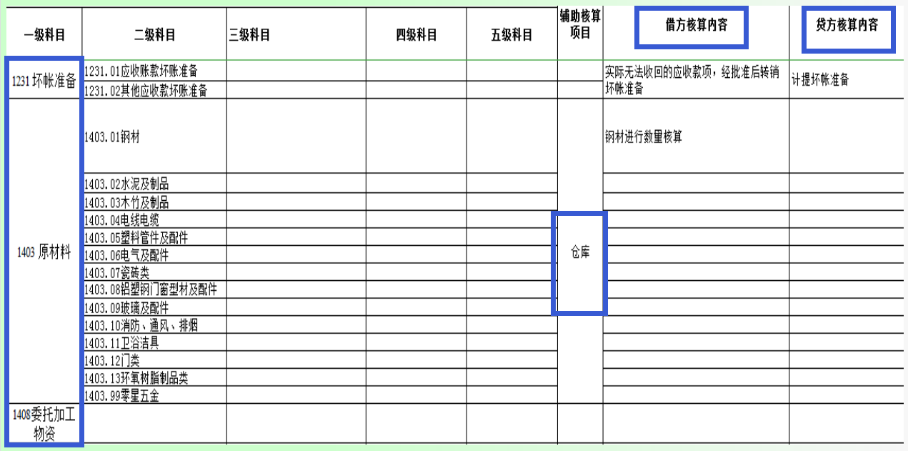 建筑会计不会做账？新准则下建筑会计科目表和账务处理详解，收藏