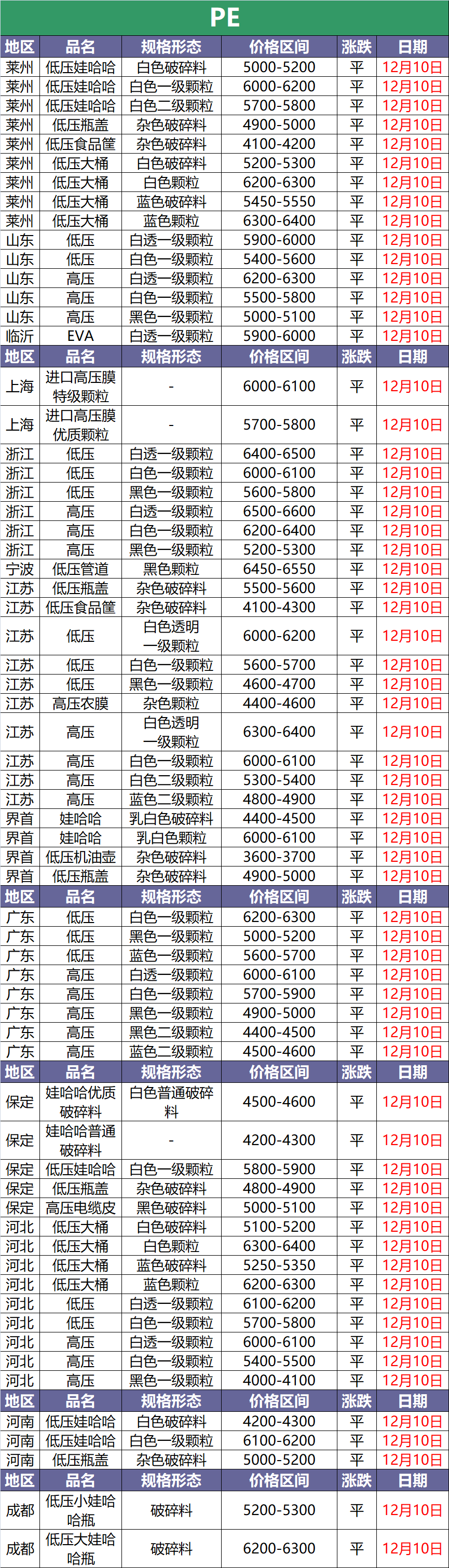 12月10日废塑料调价信息汇总(附化纤厂报价)