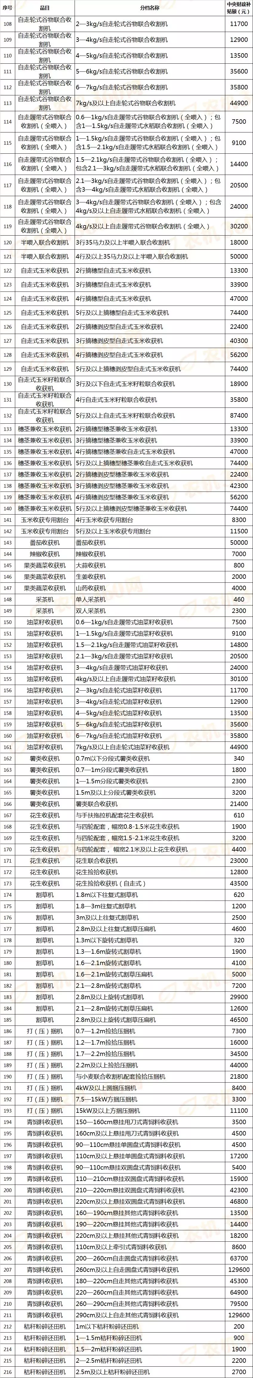 对照河南今年农机补贴表，看看你家买农机能补多少钱！