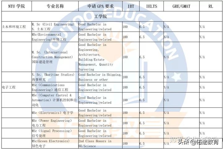 解密：电科学霸入读的南洋理工大学EEE学院如何？
