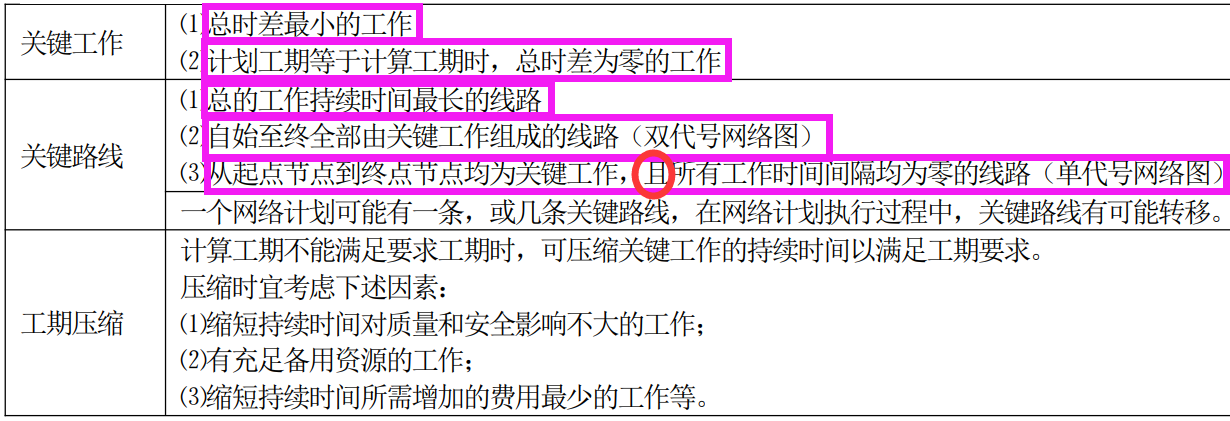 「二建管理」2020年二级建造师《建设工程施工管理》精华资料