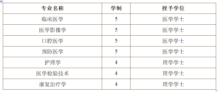#2020高考专题#【江苏省开设医学专业的大学】
