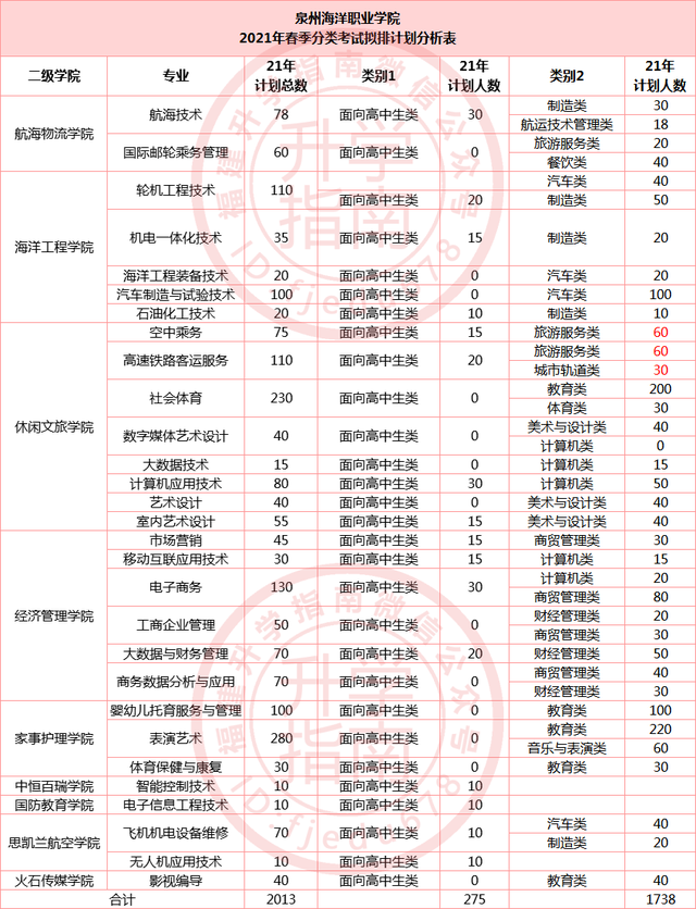 福建36所本专科高校公布2021年高职分类招生计划！福建考生收藏