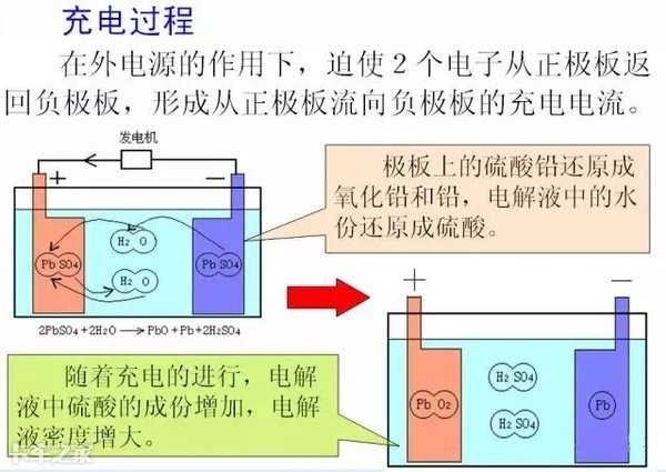 车用蓄电池是如何产生电能的？这要先从铅酸转换说起
