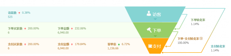 近几年淘宝网店市场数据分析，淘宝店铺最有效的推广方法大全？