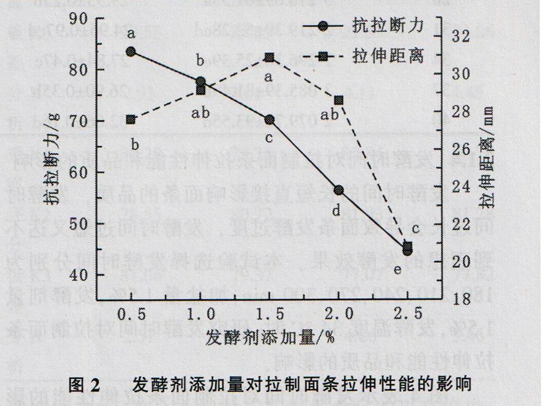 乳酸菌发酵拉制面条工艺及品质的研究