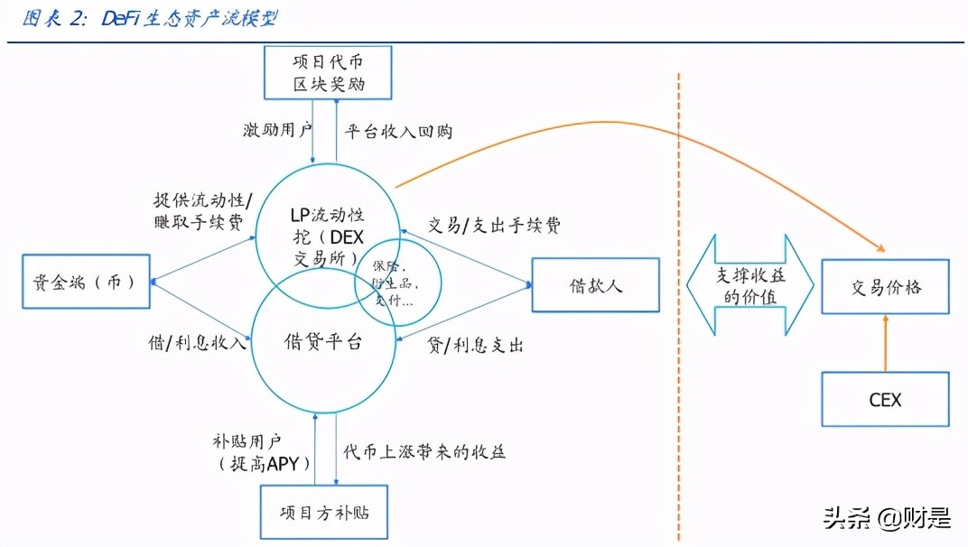 金融区块链专题研究：DeFi高收益从何而来？