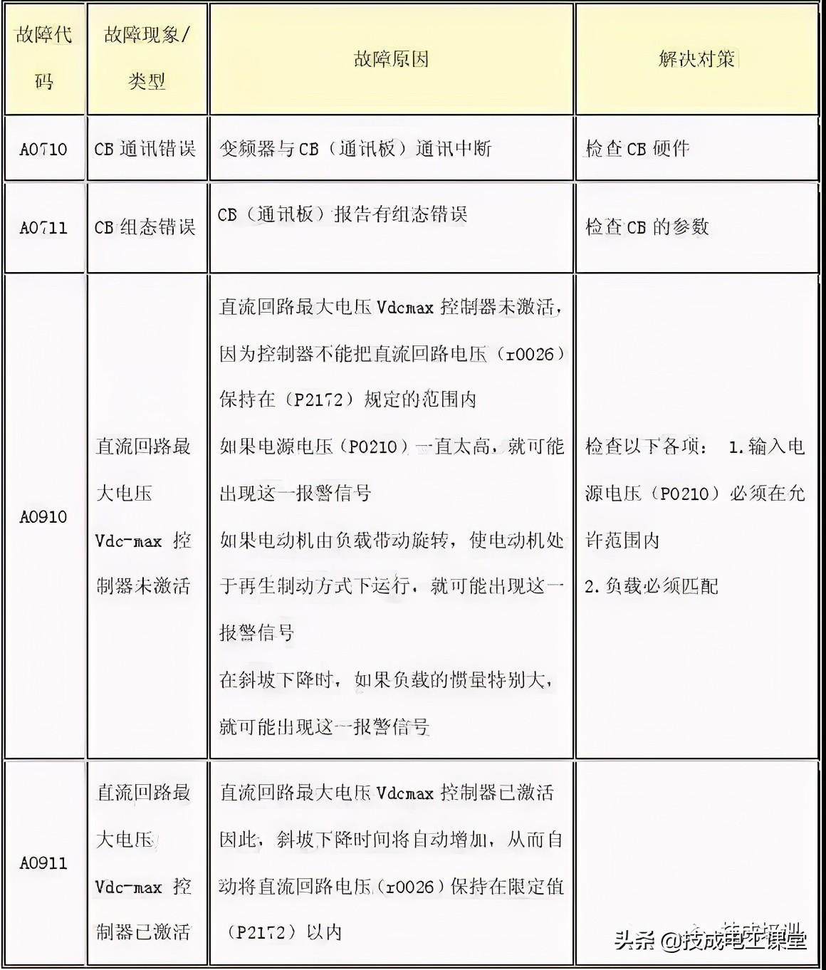 值得收藏！5种常见变频器驱动电路故障及维修方法